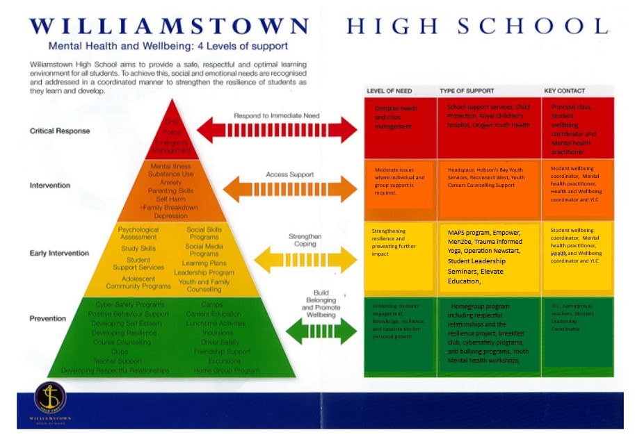 4 Tiered approach