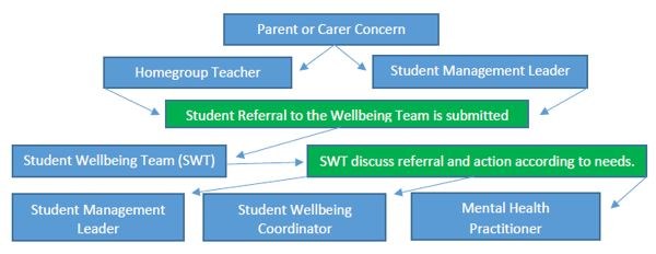 Student Management Leader